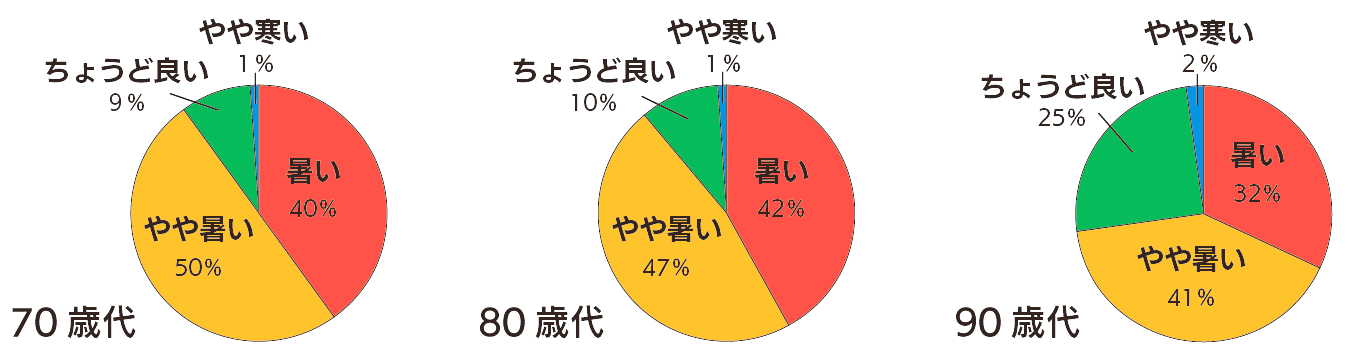 暑さの感じ易さ