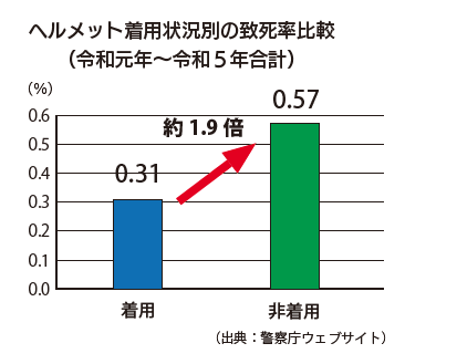 ヘルメット着用状況別の致死比較グラフ