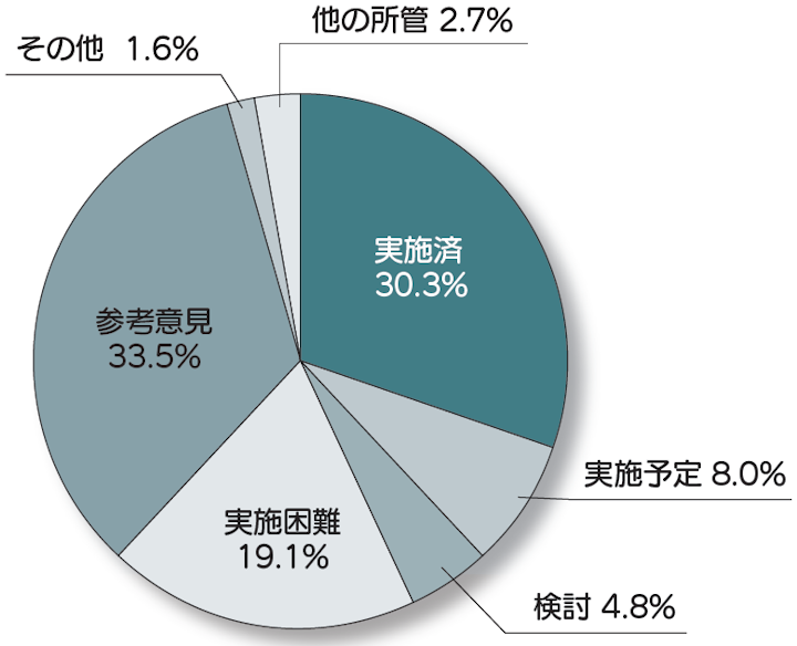 検討結果グラフ