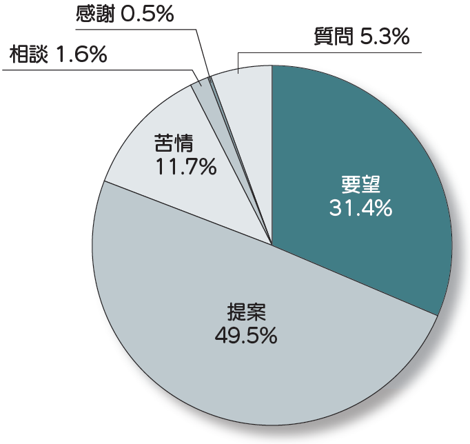 内容の分類グラフ