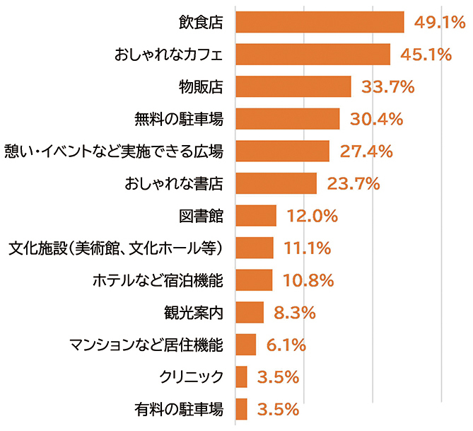 加工済鳥取駅周辺に求める機能