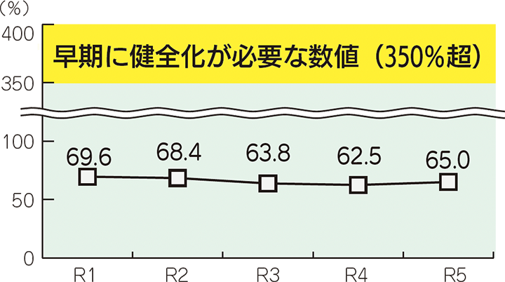グラフ2 将来負担比率の推移
