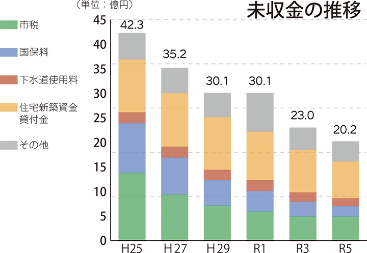 未収金の推移