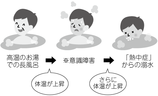 入浴中の熱中症のメカニズム