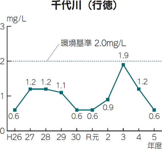 千代川(行徳)のBOD値グラフ