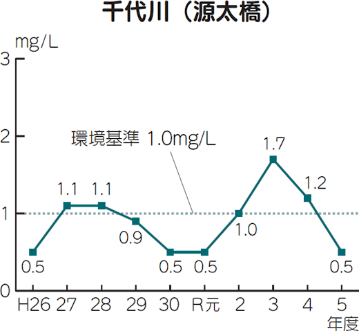 千代川(源太橋)のBODグラフ