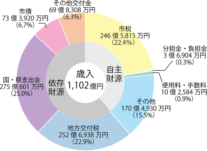 歳入 円グラフ