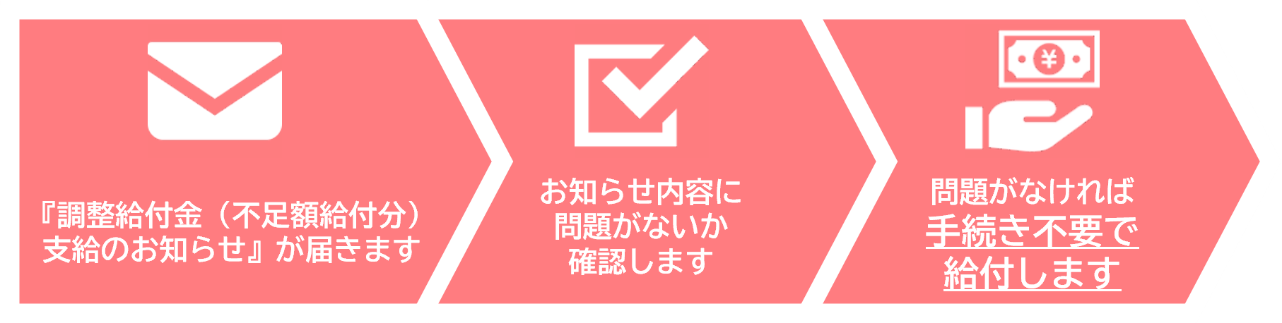 お知らせフロー