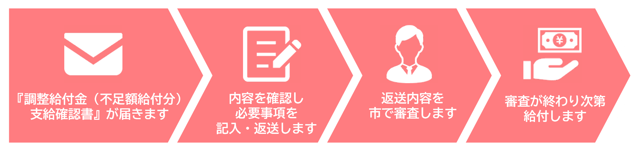 確認書フロー