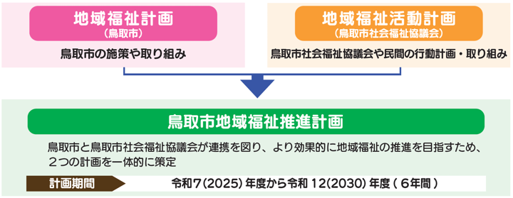 福祉推進計画の流れ