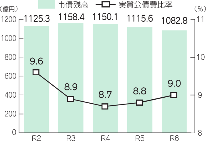 グラフ1 一般会計における市債残高と実質公債費比率の推移
