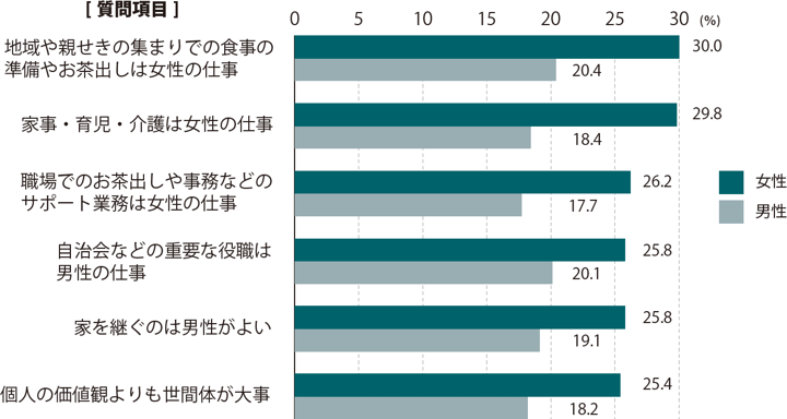 出身地域における固定的な性別役割分担意識等の有無（男女別）グラフ